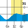 Adak Bight tide chart for Sunday, October 31, 2021