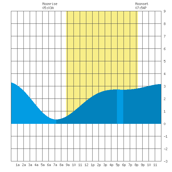 Adak Bight tide chart for Sunday, October 3, 2021