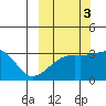 Adak Bight tide chart for Sunday, October 3, 2021