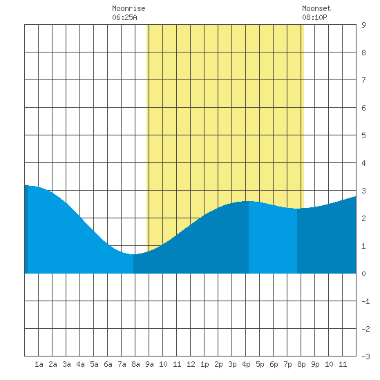 Adak Bight tide chart for Monday, October 4, 2021