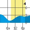 Adak Bight tide chart for Monday, October 4, 2021