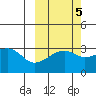 Adak Bight tide chart for Tuesday, October 5, 2021