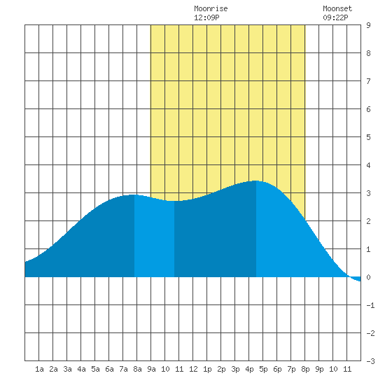 Adak Bight tide chart for Friday, October 8, 2021