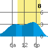 Adak Bight tide chart for Friday, October 8, 2021