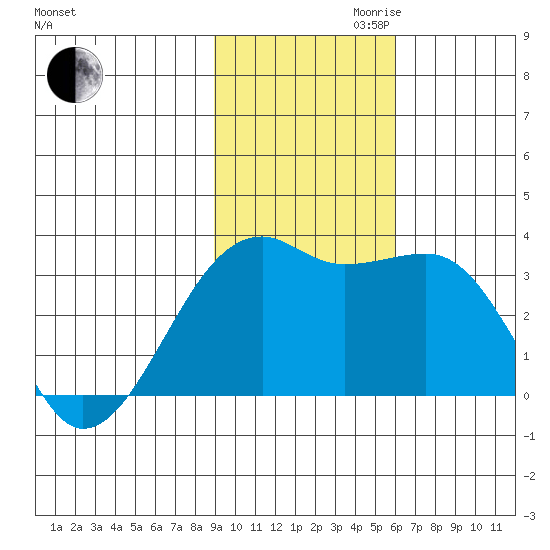 Adak Bight tide chart for Thursday, November 11, 2021