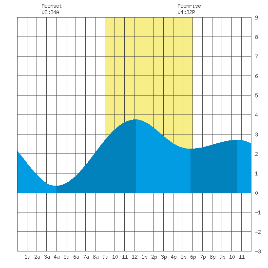 Adak Bight tide chart for Saturday, November 13, 2021