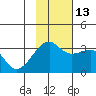 Adak Bight tide chart for Saturday, November 13, 2021