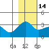 Adak Bight tide chart for Sunday, November 14, 2021