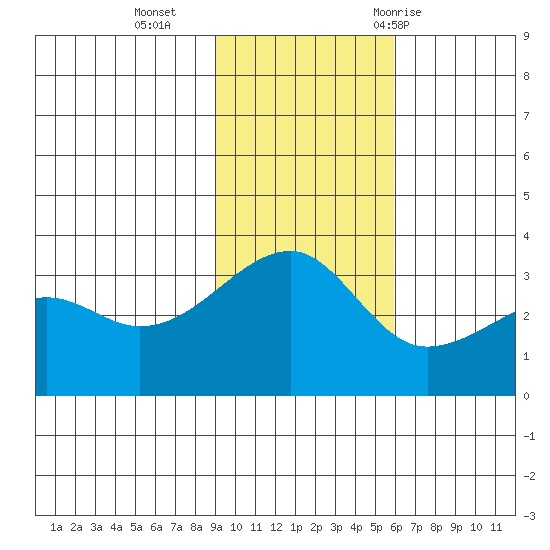 Adak Bight tide chart for Monday, November 15, 2021