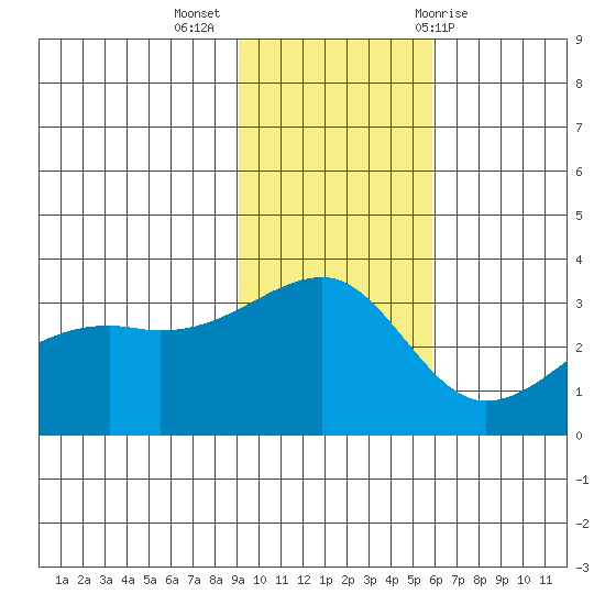 Adak Bight tide chart for Tuesday, November 16, 2021