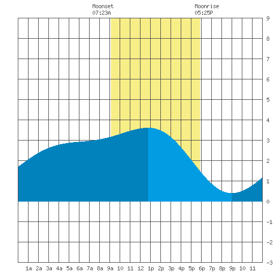Adak Bight tide chart for Wednesday, November 17, 2021