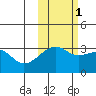 Adak Bight tide chart for Monday, November 1, 2021