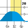 Adak Bight tide chart for Saturday, November 20, 2021