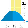 Adak Bight tide chart for Sunday, November 21, 2021