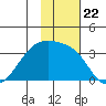Adak Bight tide chart for Monday, November 22, 2021