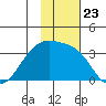 Adak Bight tide chart for Tuesday, November 23, 2021