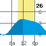 Adak Bight tide chart for Friday, November 26, 2021