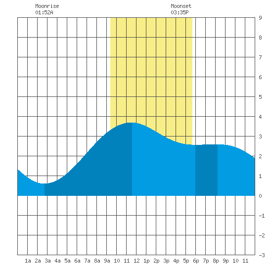 Adak Bight tide chart for Sunday, November 28, 2021
