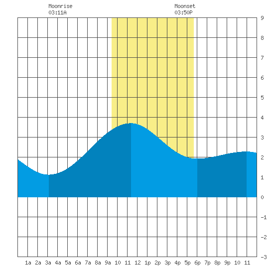 Adak Bight tide chart for Monday, November 29, 2021