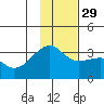 Adak Bight tide chart for Monday, November 29, 2021