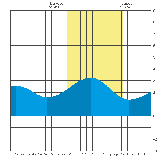 Adak Bight tide chart for Tuesday, November 2, 2021