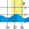 Adak Bight tide chart for Tuesday, November 2, 2021