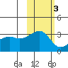 Adak Bight tide chart for Wednesday, November 3, 2021