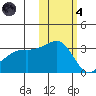 Adak Bight tide chart for Thursday, November 4, 2021