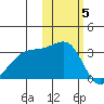Adak Bight tide chart for Friday, November 5, 2021