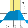 Adak Bight tide chart for Sunday, November 7, 2021