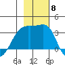 Adak Bight tide chart for Monday, November 8, 2021