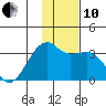 Adak Bight tide chart for Friday, December 10, 2021
