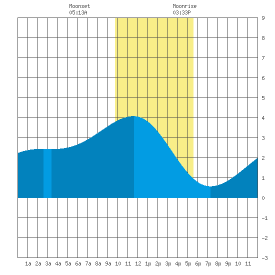 Adak Bight tide chart for Tuesday, December 14, 2021