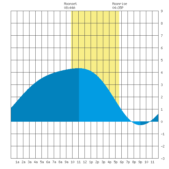 Adak Bight tide chart for Friday, December 17, 2021