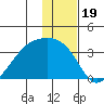 Adak Bight tide chart for Sunday, December 19, 2021