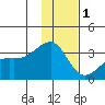 Adak Bight tide chart for Wednesday, December 1, 2021