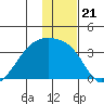 Adak Bight tide chart for Tuesday, December 21, 2021
