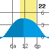 Adak Bight tide chart for Wednesday, December 22, 2021