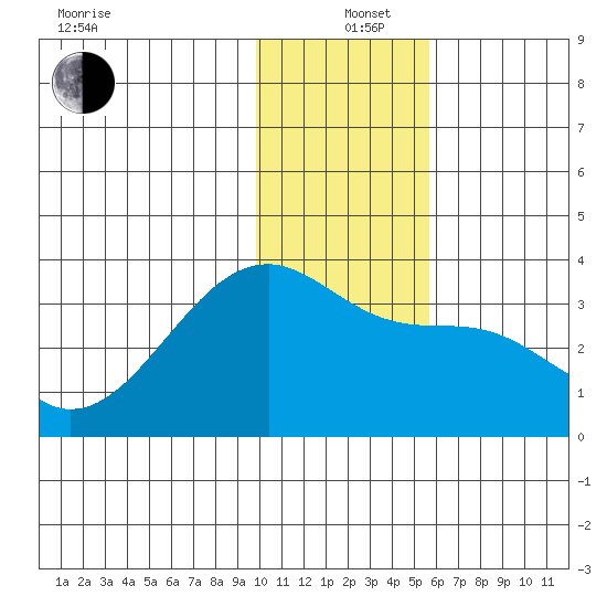 Adak Bight tide chart for Sunday, December 26, 2021