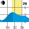 Adak Bight tide chart for Sunday, December 26, 2021