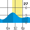 Adak Bight tide chart for Monday, December 27, 2021