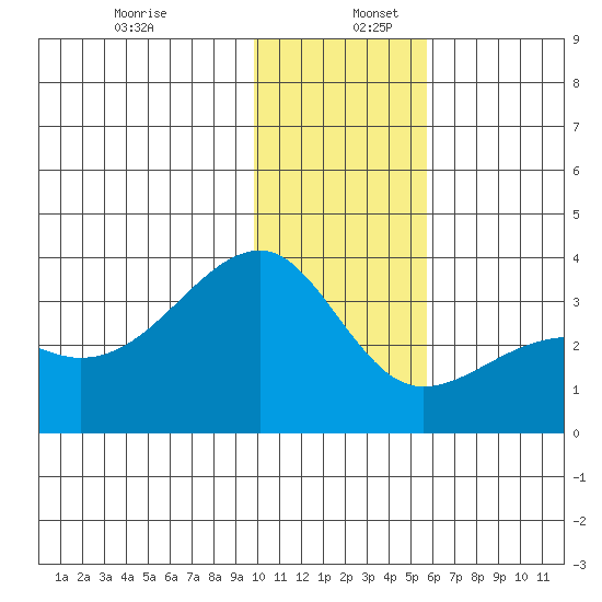 Adak Bight tide chart for Tuesday, December 28, 2021