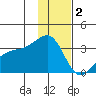 Adak Bight tide chart for Thursday, December 2, 2021