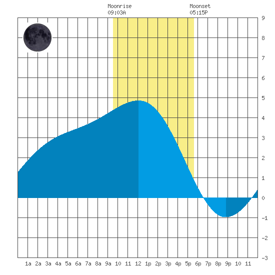 Adak Bight tide chart for Friday, December 3, 2021