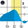 Adak Bight tide chart for Friday, December 3, 2021