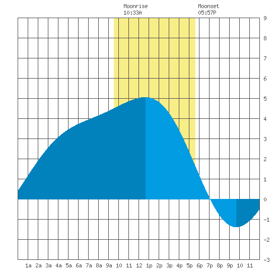 Adak Bight tide chart for Saturday, December 4, 2021