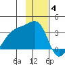 Adak Bight tide chart for Saturday, December 4, 2021