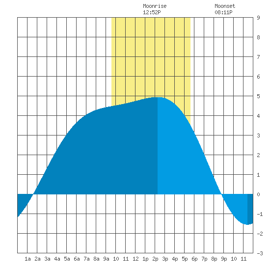 Adak Bight tide chart for Monday, December 6, 2021