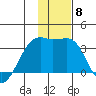 Adak Bight tide chart for Wednesday, December 8, 2021