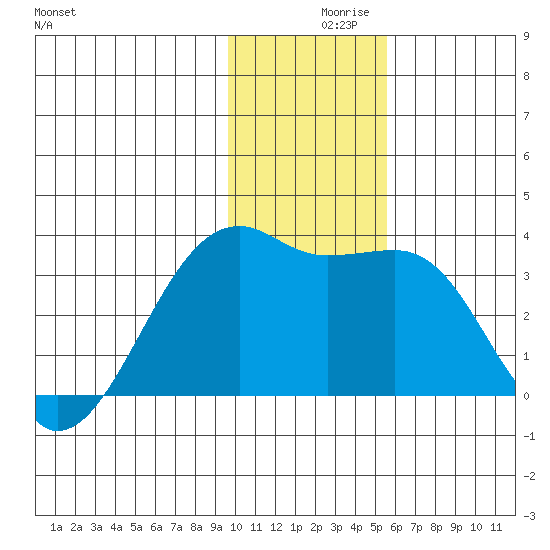 Adak Bight tide chart for Thursday, December 9, 2021